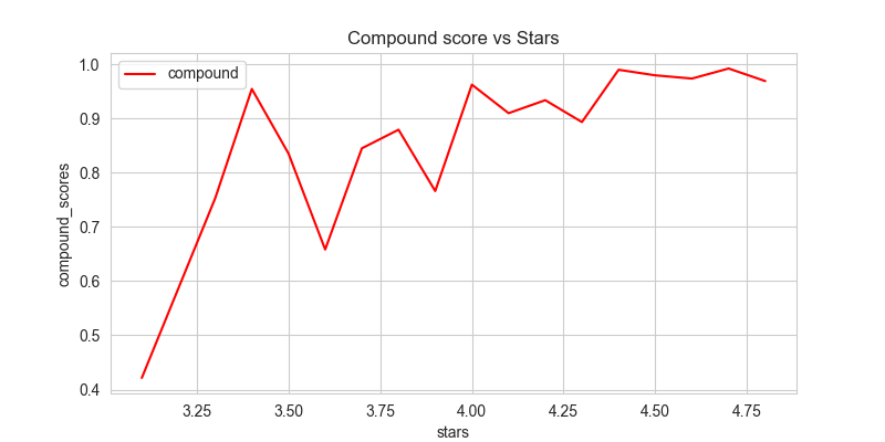 vader_compoundscores