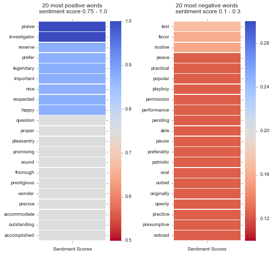 score_heatmaps